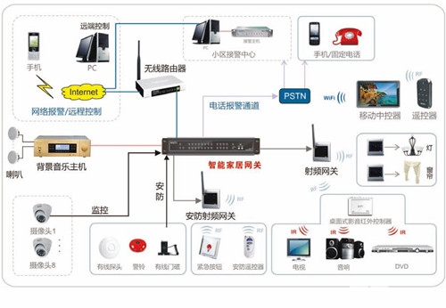 浅谈智能家居控制系统工作原理及价格