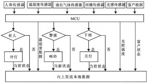 基于nb iot技术设计的智能家居监测控制系统
