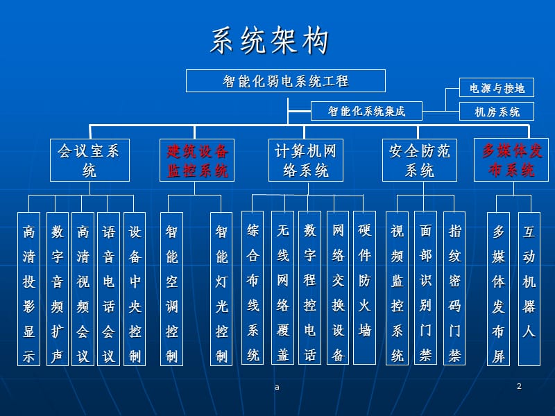 办公楼智能化系统设计建议方案——智能控制系统集成